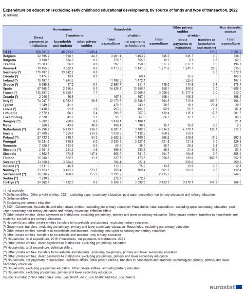 File:Expenditure on education (excluding early childhood educational development), by source of funds and type of transaction, 2022 (EUR million) ET2025.png