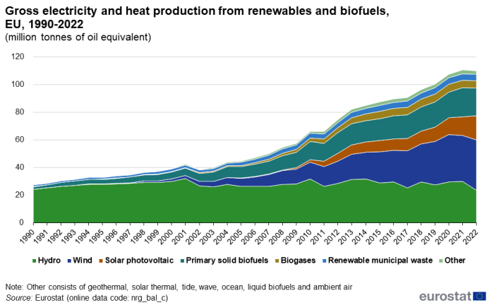 a stacked line chart showing the gross electricity generation from renewable energy in the EU from 1990 to 2022. The stacks show hydro, wind, solar photovoltic, primary solid biofuels, biogases, renewable municiple waste and other.