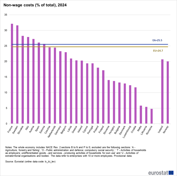 File:Non-wage costs (% of total), 2024.png