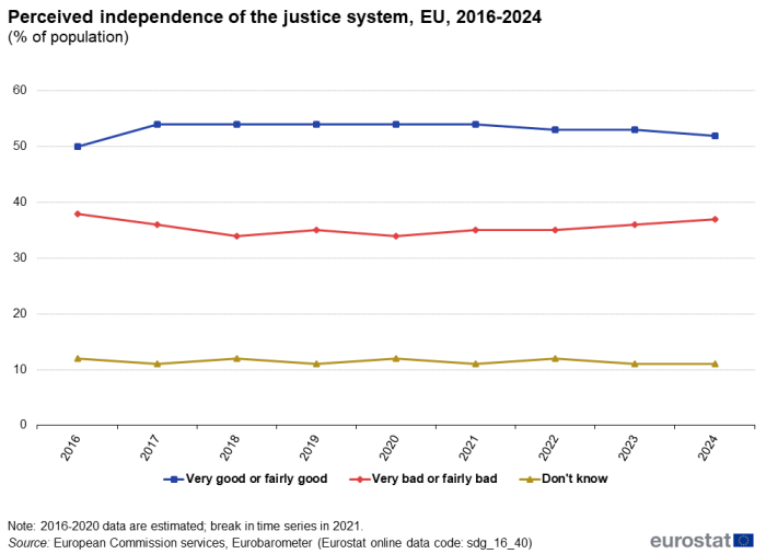 A line chart with three lines showing the perceived independence of the justice system, in the EU from 2016 to 2024, as a percentage of the population. The lines show the percentage of population that perceive the independence of the justice system as very good or fairly good, very bad or fairly bad, and percentage that don’t know.
