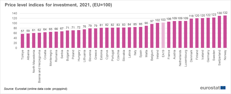 File:Price level indices for investment, 2021, (EU=100).png