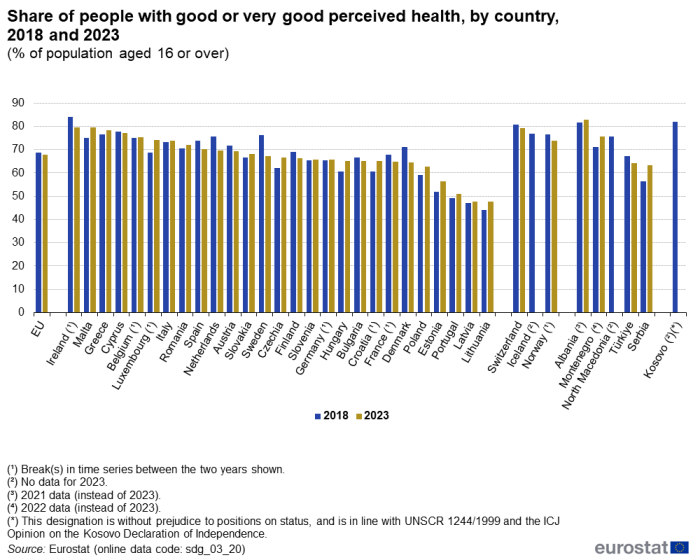 A double vertical bar chart showing the share of people with good or very good perceived health, by country in 2018 and 2023 as a percentage of the population aged 16 or over in the EU, EU Member States and other European countries. The bars show the years.