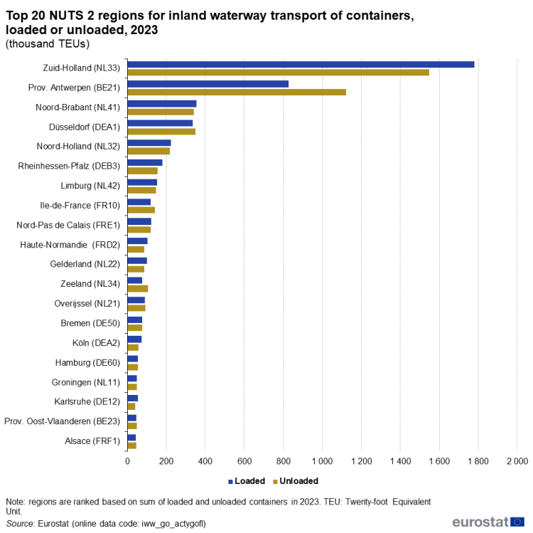 A bar chart showing the distribution between loaded and unloaded containers in the top 20 EU NUTS 2 regions for inland waterway containers handled in 2023 in thousand TEUs. The two bars present TEUs loaded and TEUs unloaded in each region.