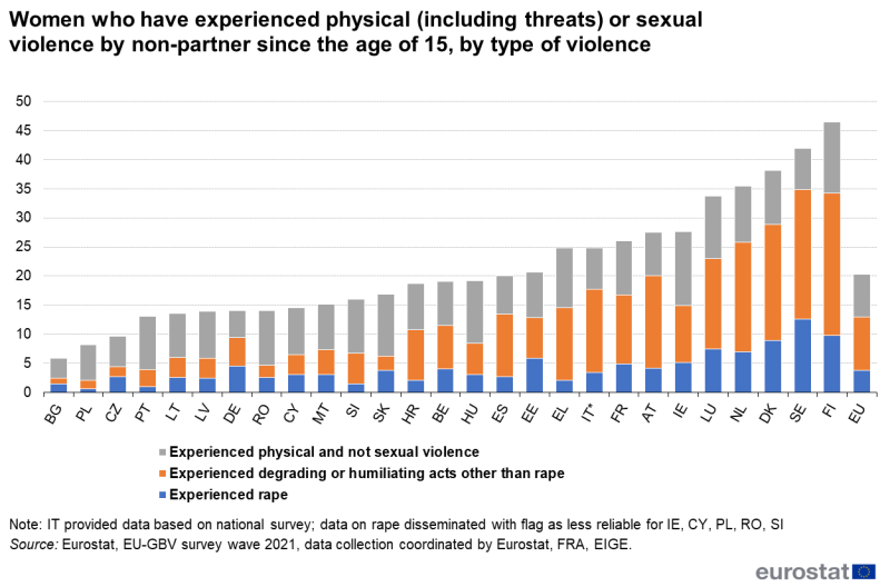 File:Women who have experienced physical (including threats) or sexual violence by non-partner since the age of 15, by type of violence.png