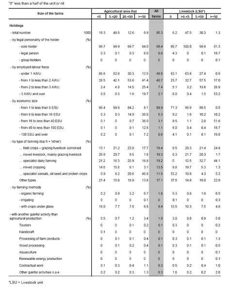 File:Agricultural holdings by size, Lithuania, 2007.PNG