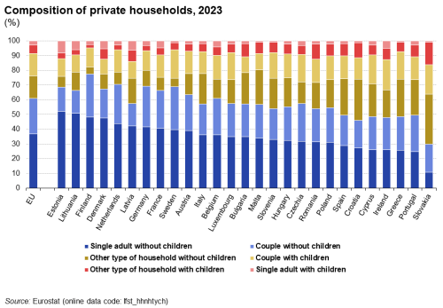 Stacked vertical bar chart showing private households as percentages in the EU and individual EU countries. Totalling 100 percent, each country column has six stacks representing couple with children, single adult with children, other types of households with children, couple without children, single adult without children, and other types of households without children for the year 2023.