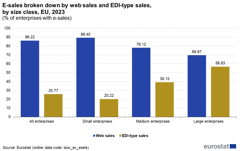 File:E-sales broken down by web sales and EDI-type sales, by size class, EU, 2023 (% of enterprises with e-sales).png
