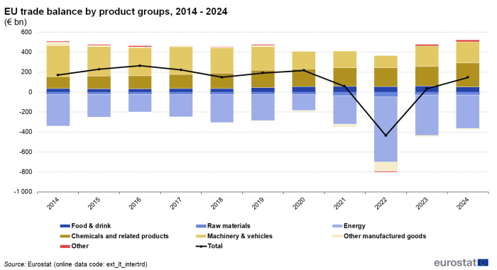 Combined stacked chart and line chart showing extra-EU trade by main products in euro billions. Each bar shows the balance by product group and the line shows the total trade balance for 2014 to 2024.