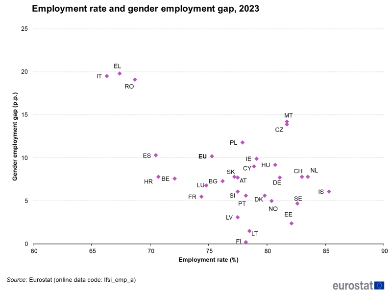 File:Employment rate and gender employment gap, 2023.png