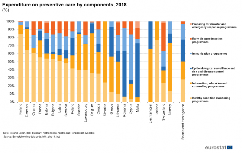 File:Expenditure on preventive care by components, 2018 (%).png