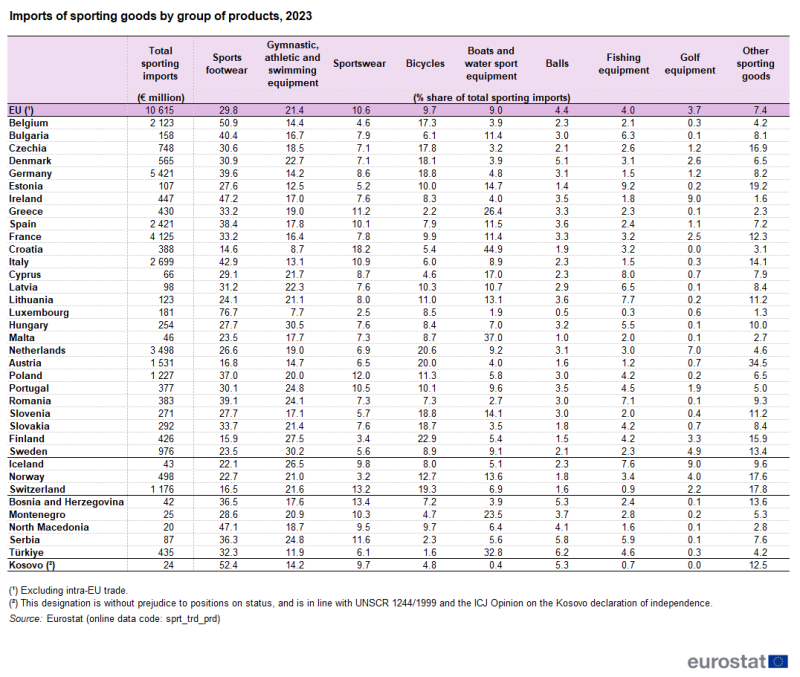 Table showing the imports of sorting goods by group of products in 2023 for the EU, the EU Member States, some of the EFTA countries, some of the candidate countries and one potential candidate.