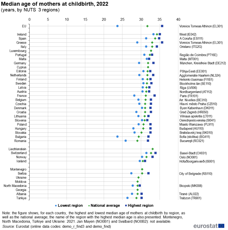 A distribution plot showing the median age of mothers at childbirth. Data are shown for the age of mothers in years for 2022. Plots are presented for each country for the region with the highest median age, for the national average, and for the region with the lowest median age. The name of the region with the highest median age in each country is also given. Data are shown for level 3 regions in EU, EFTA and candidate countries. The complete data of the visualisation are available in the Excel file at the end of the article.