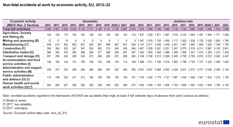 A table showing the number and incidence rate of non-fatal accidents at work. Data are analysed by economic activity at the NACE section level. Data are shown for 2012 to 2022 for the EU.