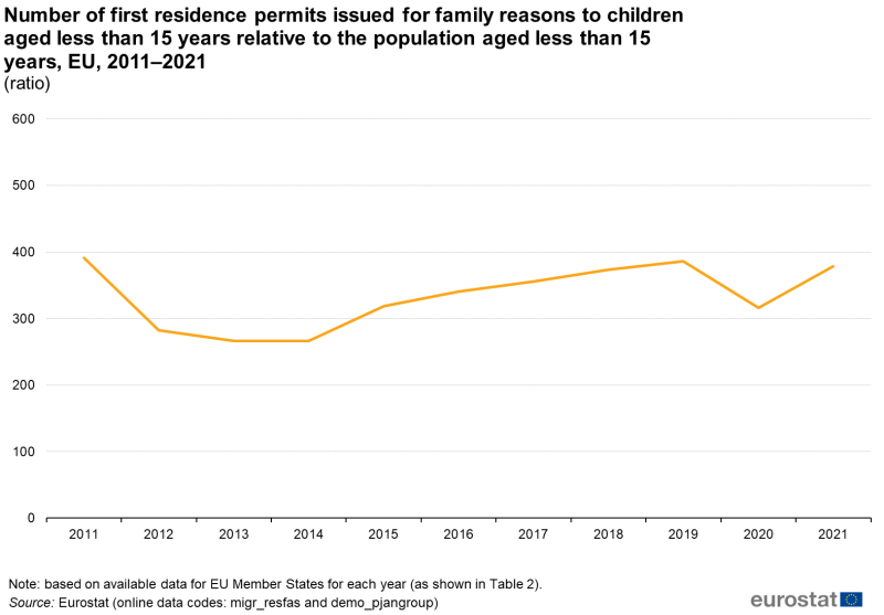 File:Number of first residence permits issued for family reasons to children aged less than 15 years relative to the population aged less than 15 years, EU, 2011–2021 (per 100 000 inhabitants aged less than 15 years) MIGR2022.png