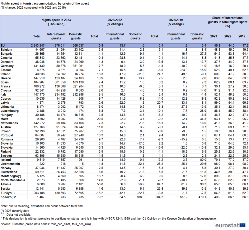 Table showing percentage change nights spent in tourist accommodation by origin of the guest in the EU, individual EU Member States, EFTA countries, Montenegro, North Macedonia, Albania, Serbia, Türkiye and Kosovo for the year 2023 compared with 2022 and 2019.