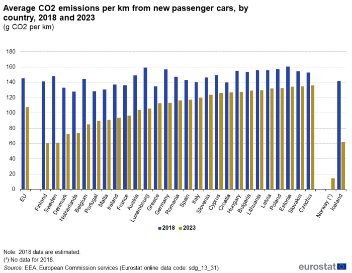 A double vertical bar chart showing average CO2 emissions per km from new passenger cars in grams of CO2 per kilometre, by country in 2018 and 2023 in the EU, EU Member States and other European countries. The bars show the years.