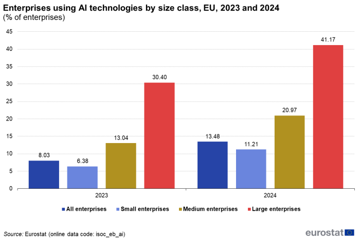 a bar chart with four bars showing the enterprises using AI technologies, by size and by class in the EU in the years 2023 and 2024.