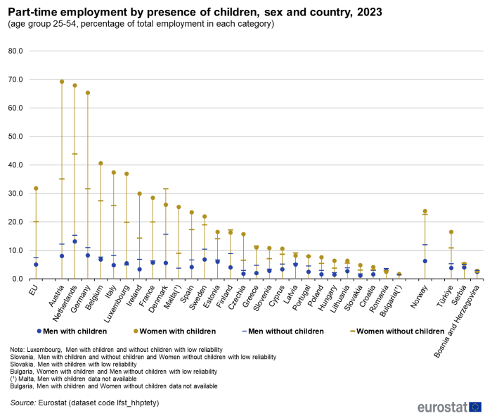 A scatter graph showing the part-time employment in the EU of those with and without children by sex and country for the year 2023. Data are shown as percentage of total employed people aged 25 to 54 in each category for the EU, the EU Member States,one of the EFTA and three candidate countries.