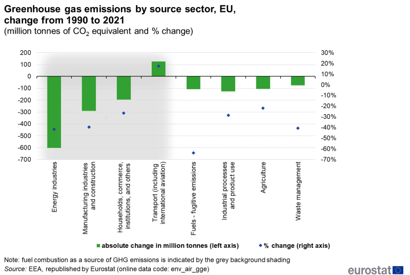 File:Greenhouse gas emissions by source sector, EU, change from 1990 to 2021 (million tonnes of CO2 equivalent and % change).png
