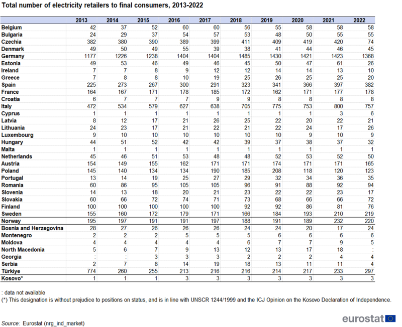 Table showing total number of electricity retailers to final consumers in individual EU countries, Norway, Bosnia and Herzegovina, Montenegro, Moldova, North Macedonia, Serbia, Türkiye, Kosovo and Georgia over the years 2013 to 2022.