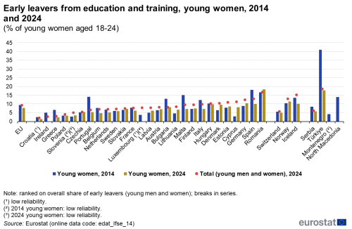 a vertical bar chart showing early leavers from education and training, young women, 2014 and 2024 as a percentage of young women aged 18-24 in the EU, EU countries and some of the EFTA countries and candidate countries.