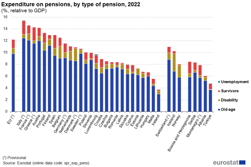A stacked column chart showing the structure of expenditure on pensions, with stacks for old age, disability, survivors and unemployment. Data are presented relative to GDP in percent for 2022. Data are shown for the EU as well as for EU, EFTA and candidate countries. The complete data of the visualisation are available in the Excel file at the end of the article.