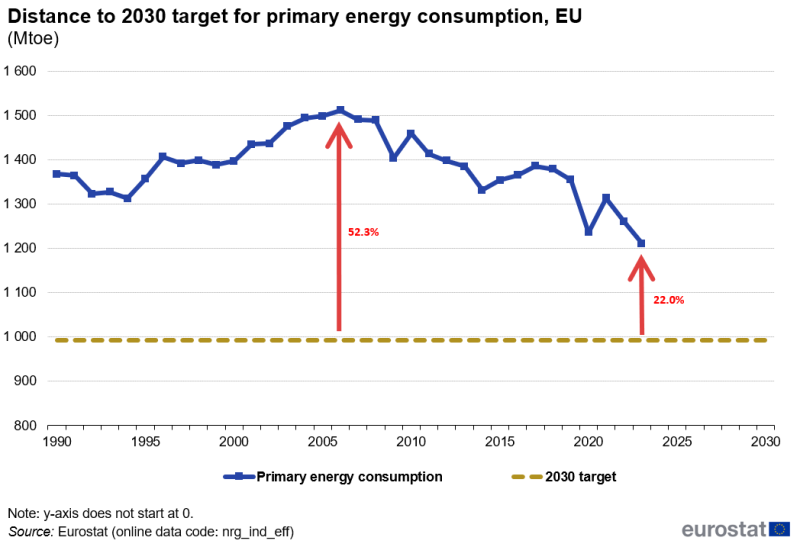 Line chart showing distance to 2030 target for primary energy consumption as Mtoe for the EU from the year 1990.