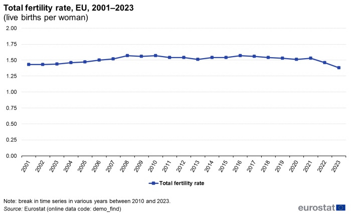 Line chart showing total fertility rate for the EU over the years 2001 to 2023.
