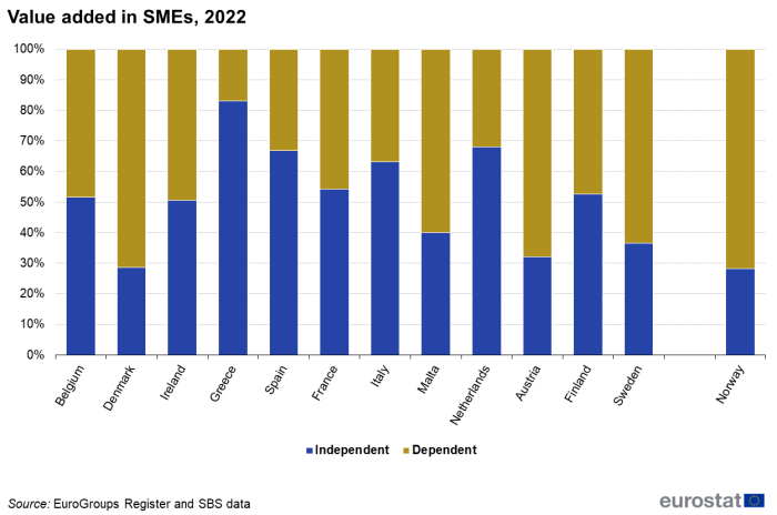 A stacked column chart showing value added in SMEs by country and group status for the year 2022. Data are shown as values in percent for 12 EU countries and 1 EFTA country.