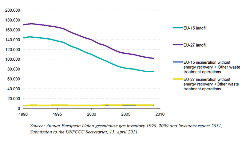 File:GHG emissions in EU-15 and EU-27 for landfill and the sum of incineration without energy recovery and other treatments from 1990 to 2009, in 1000 to.PNG