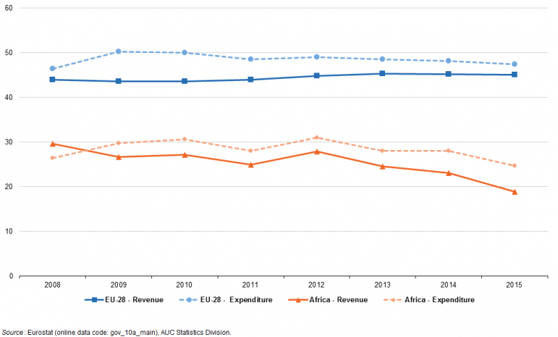 File:Government revenue and expenditure, 2008-2015 (% of GDP).png