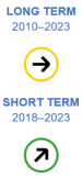 The long-term evaluation of the indicator for people at risk of monetary poverty after social transfers for the period 2010 to 2023 shows no progress towards nor movement away from the sustainability objectives. The short-term evaluation for the period 2018 to 2023 shows moderate progress towards sustainability objectives.