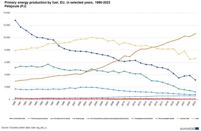 Line chart showing primary energy production in petajoules in the EU. Nine lines represent types of fuel over the years 1990 to 2023.