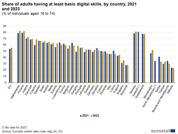 A vertical bar chart showing the share of adults having at least basic digital skills, by country in 2021 and 2023 as a percentage of individuals aged 16 to 74, in the EU, EU Member States and other European countries.