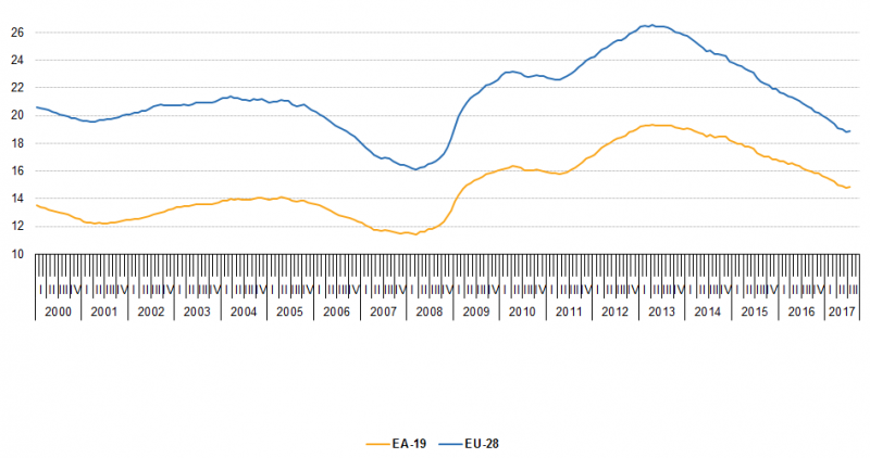 File:Unemployed persons, in millions, seasonally adjusted, EU-28 and EA-19, January 2000 - July 2017 .png