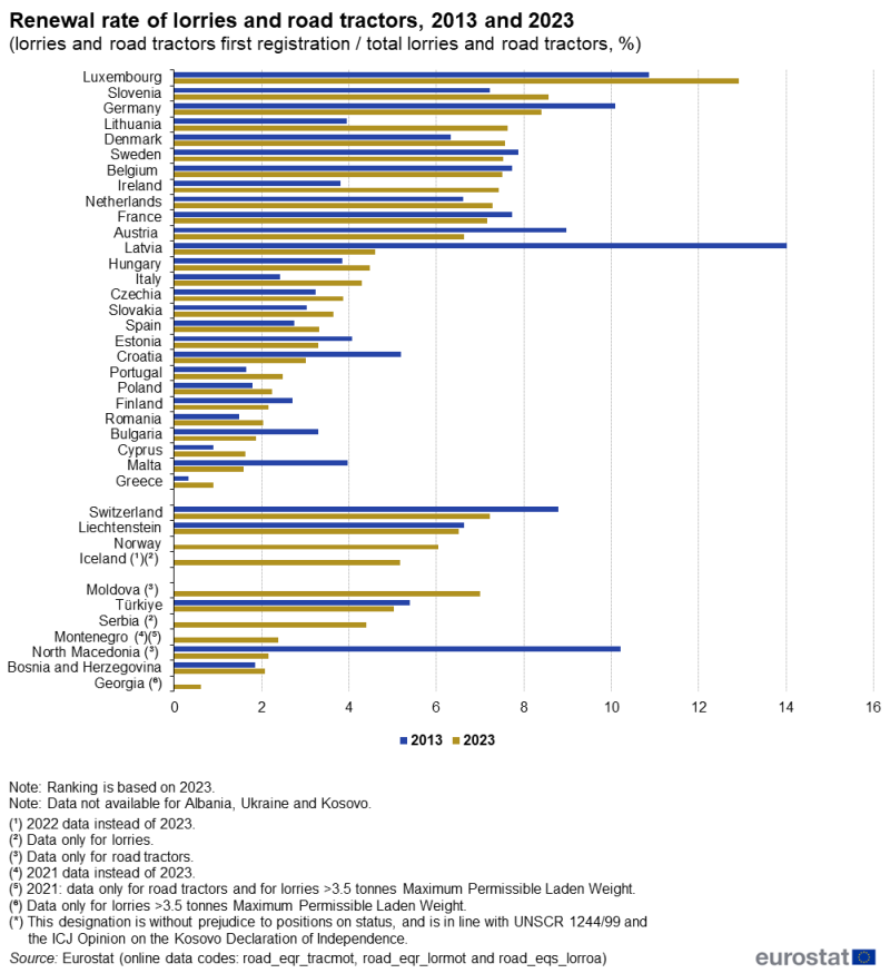 a horizontal bar chart with two bars showing the renewal rate of lorries and road tractors in the years 2013 and 2023 in the EU countries, some of the EFTA countries, candidate countries and potential candidate countries.