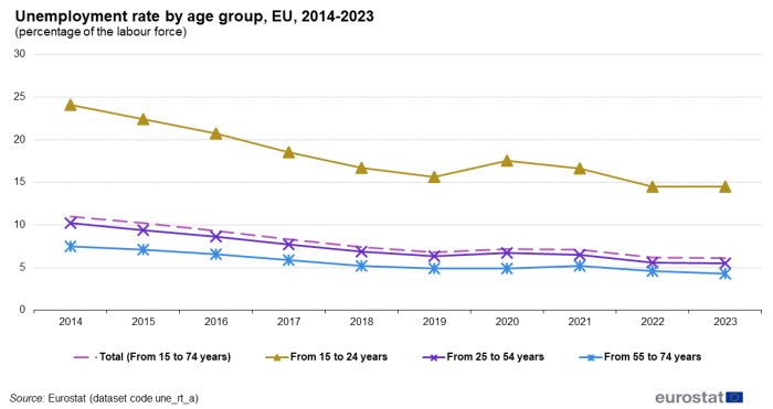 Line chart showing unemployment rate by age group as percentage of the labour force in the EU. Three lines represent 15 to 29 years, 15 to 74 years and 55 to 74 years over the years 2014 to 2023.