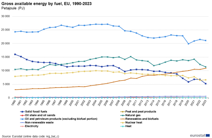 Line chart showing gross available energy by fuel in petajoules in the EU. Ten lines represent types of fuel over the years 1990 to 2023.