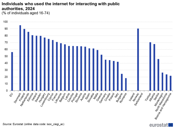 a vertical bar chart showing individuals who used the internet for interacting with public authorities in 2024,in the EU, EU countries and some of the EFTA countries, candidate countries, potential candidates. For more details, see the link to the dataset below.
