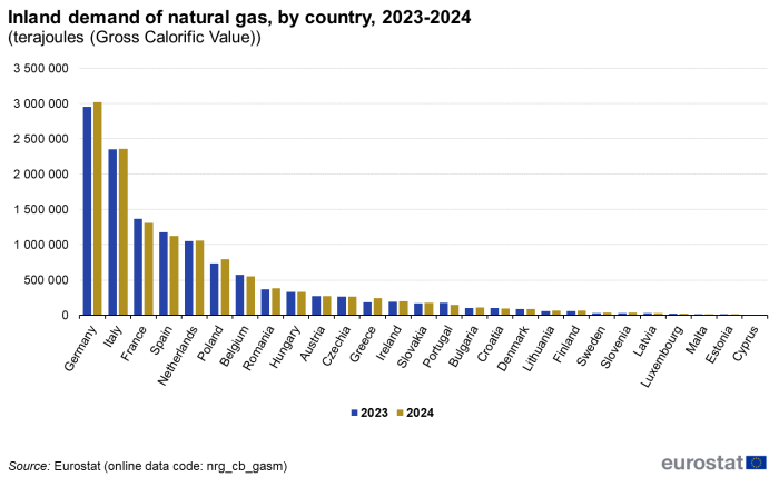 Vertical bar chart showing inland demand of natural gas in gross calorific value of terajoules in individual EU member States. Each country has two columns comparing the year 2021 with 2022.