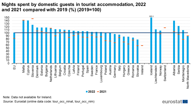 File:Nights spent by domestic guests in tourist accommodation, 2022 and 2021 compared with 2019 (%) (2019=100) .png