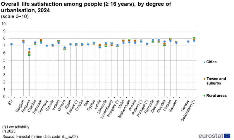 File:Overall life satisfaction among people (≥ 16 years), by degree of urbanisation, 2024 (scale 0–10) URE2025.png