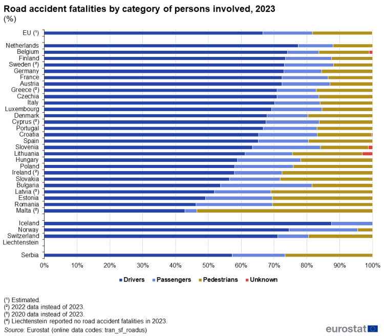 Road accident fatalities by category of persons involved in the year 2023 in the EU, EU Member States and some of the EFTA countries the stacks show drivers, passengers pedestrians and unknown.