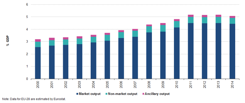 File:Trends in EGSS total output and breakdown by market, non-market and ancillary activities for EU-28 2000-2013 update.png