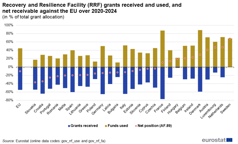 A column chart showing the Recovery and Resilience Facility grants received and used, and net receivable against the EU for the period 2020 to 2024. Data are shown in percentage of total grant allocation for the EU and the EU Member States.