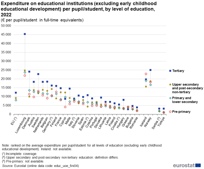 A high-low chart showing expenditure on educational institutions (excluding early childhood educational development). Data are shown in euro per pupil/student in full-time equivalents for four different levels of education (pre-primary, primary and lower secondary, upper secondary and post-secondary non-tertiary, and tertiary). Data are shown for 2022 for the EU as well as EU, EFTA and enlargement countries. The complete data of the visualisation are available in the Excel file at the end of the article.