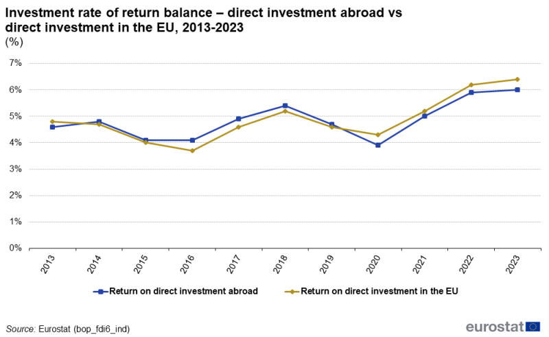 a horizontal line chart showing the investment rate of return balance, comparing direct investment abroad versus direct investment in the EU, on the aggregated EU level in the period from 2013 to 2023.