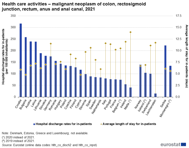 File:Health care activities – malignant neoplasm of colon, rectosigmoid junction, rectum, anus and anal canal, 2021 Health2023.png