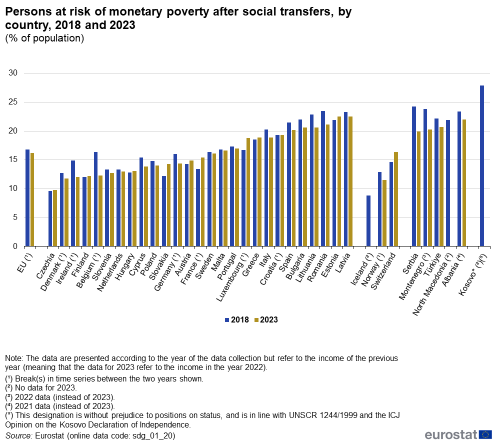 A double vertical bar chart showing people at risk of poverty or social exclusion after social transfers, by country in 2018 and 2023 as a percentage of the population in the EU, EU Member States and other European countries. The bars represent the years.