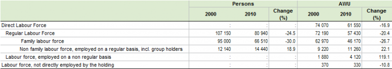 File:Table Agricultural labour force BE 2000 and 2010.png